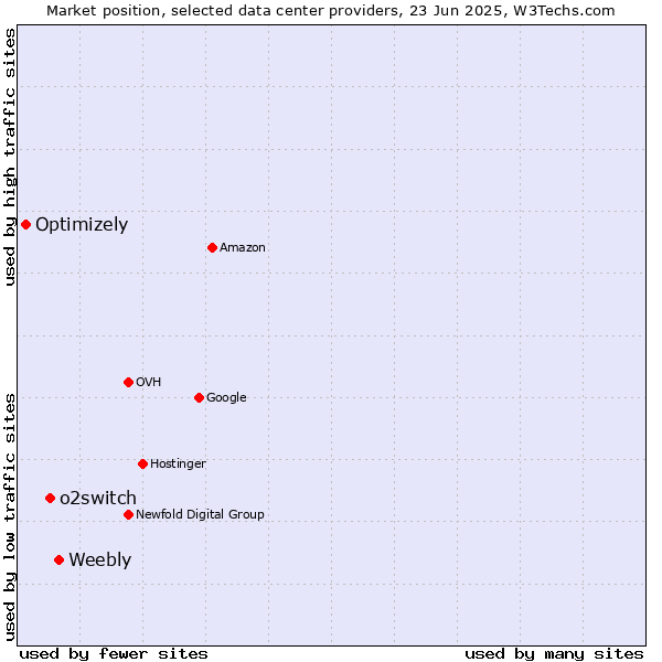Market position of Weebly vs. o2switch vs. Optimizely