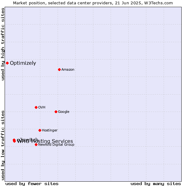 Market position of WHG Hosting Services vs. o2switch vs. Optimizely