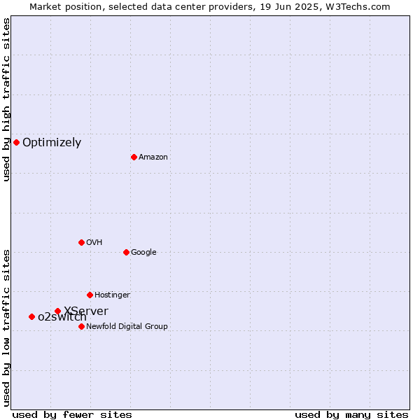 Market position of XServer vs. o2switch vs. Optimizely