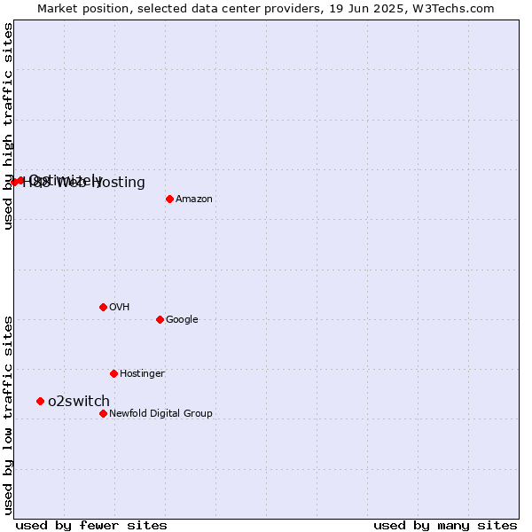 Market position of o2switch vs. Optimizely vs. H88 Web Hosting