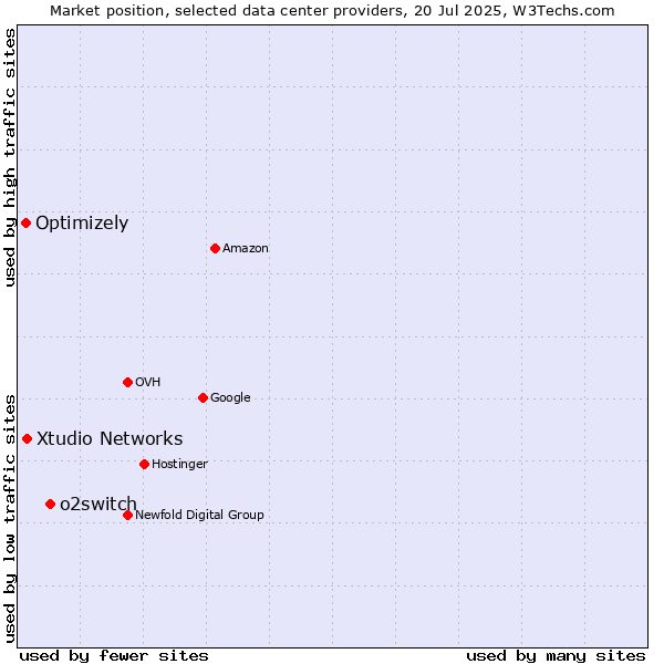 Market position of o2switch vs. Xtudio Networks vs. Optimizely