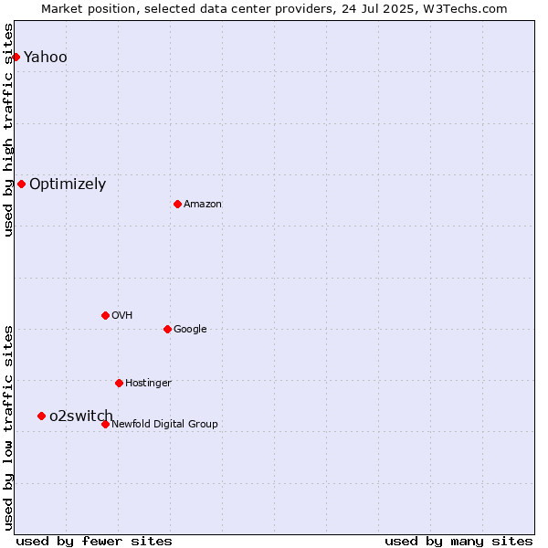 Market position of o2switch vs. Optimizely vs. Yahoo