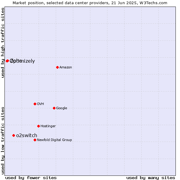 Market position of o2switch vs. Zoho vs. Optimizely