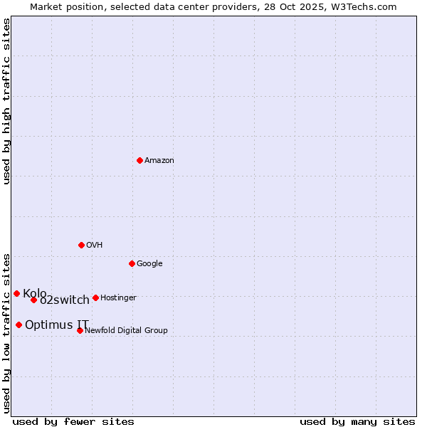 Market position of o2switch vs. Optimus IT vs. Kolo