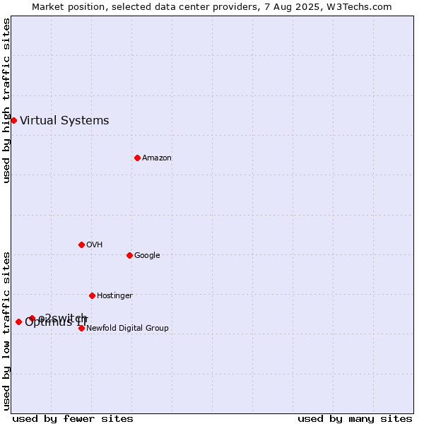 Market position of o2switch vs. Optimus IT vs. Virtual Systems