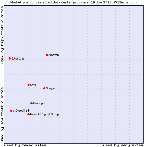 Market position of o2switch vs. Oracle