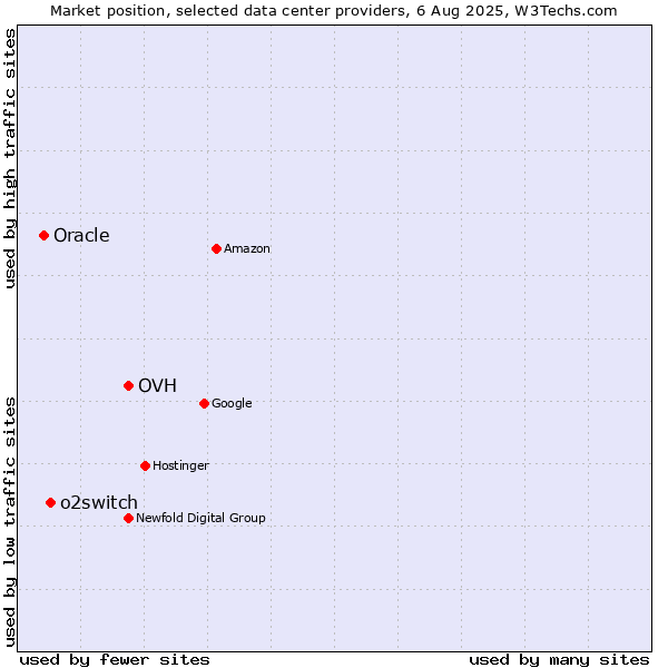 Market position of OVH vs. o2switch vs. Oracle