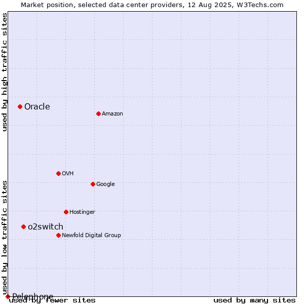 Market position of o2switch vs. Oracle vs. Pelephone