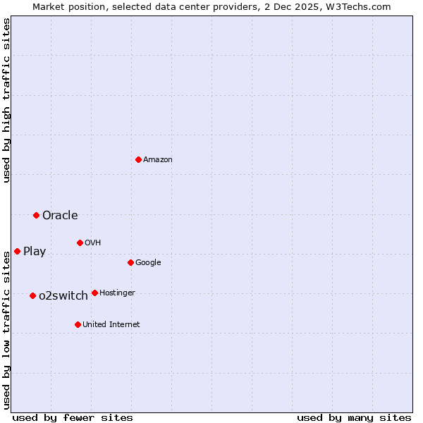 Market position of o2switch vs. Oracle vs. Play
