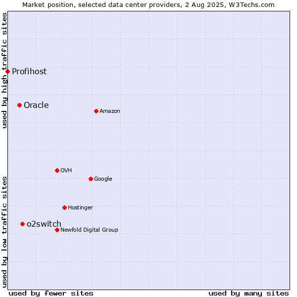 Market position of o2switch vs. Oracle vs. Profihost