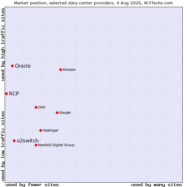 Market position of o2switch vs. Oracle vs. RCP