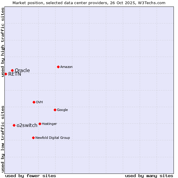 Market position of o2switch vs. Oracle vs. RETN