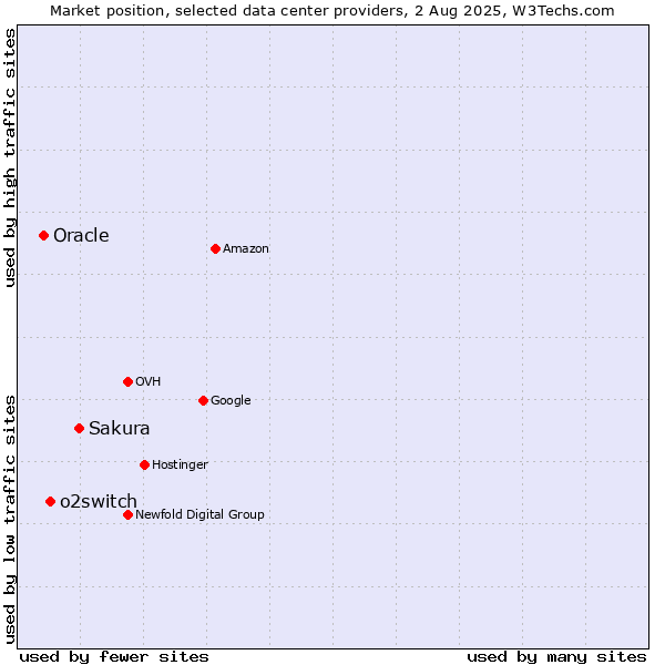 Market position of Sakura vs. o2switch vs. Oracle