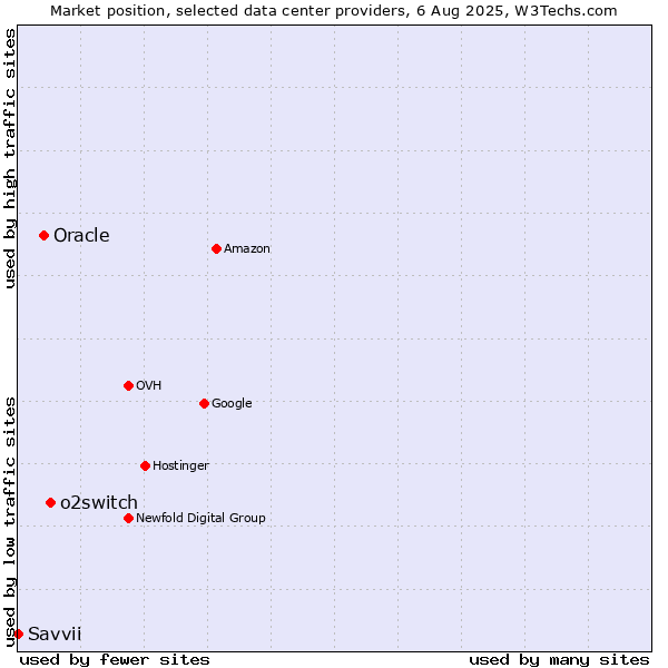Market position of o2switch vs. Oracle vs. Savvii