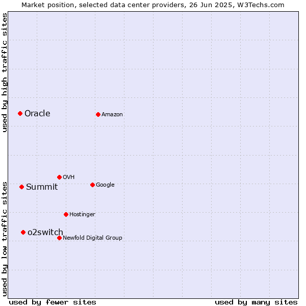 Market position of o2switch vs. Summit vs. Oracle