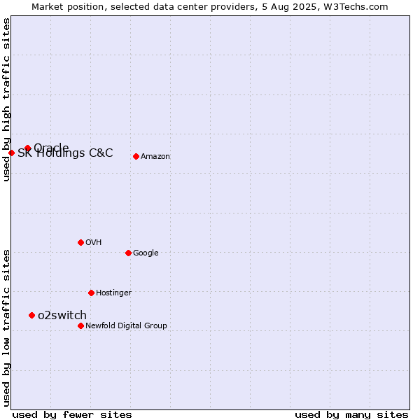 Market position of o2switch vs. Oracle vs. SK Holdings C&C