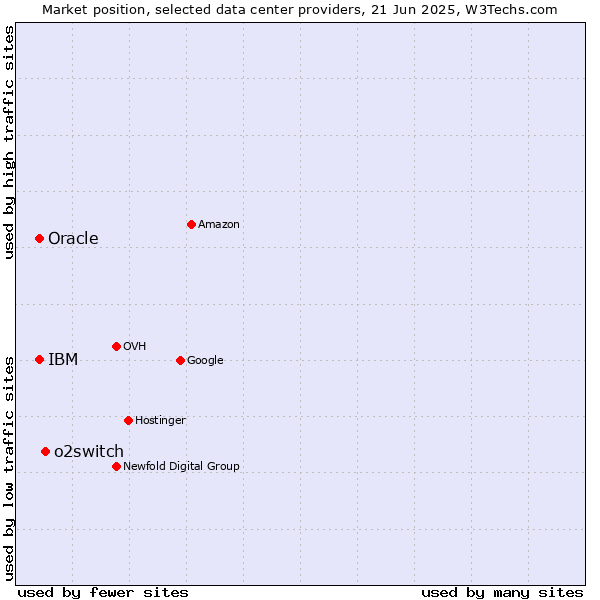 Market position of o2switch vs. Oracle vs. IBM