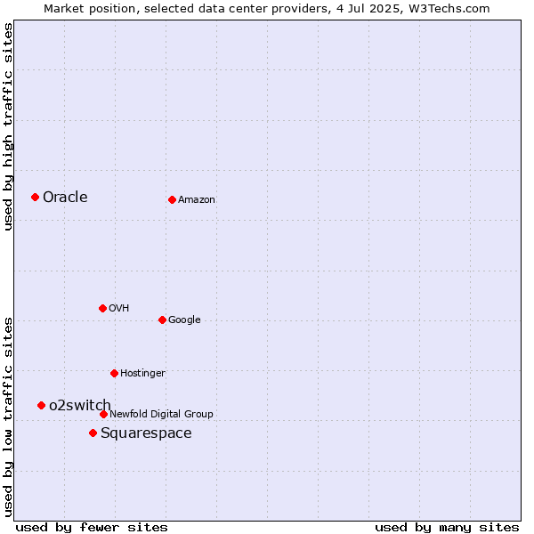 Market position of Squarespace vs. o2switch vs. Oracle