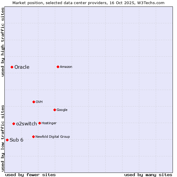 Market position of o2switch vs. Oracle vs. Sub 6