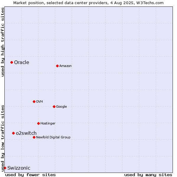 Market position of o2switch vs. Oracle vs. Swizzonic