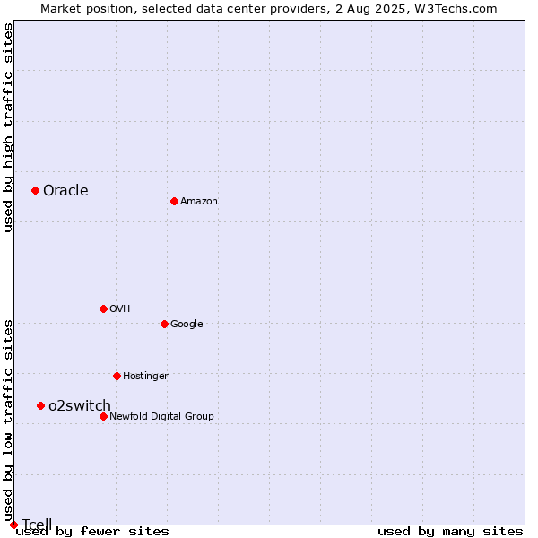 Market position of o2switch vs. Oracle vs. Tcell