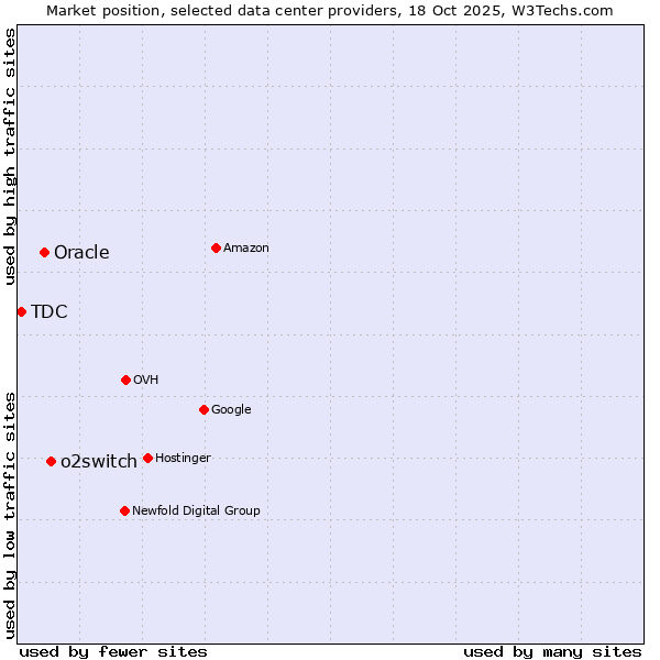 Market position of o2switch vs. Oracle vs. TDC