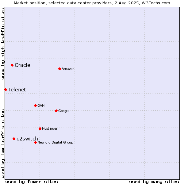 Market position of o2switch vs. Oracle vs. Telenet