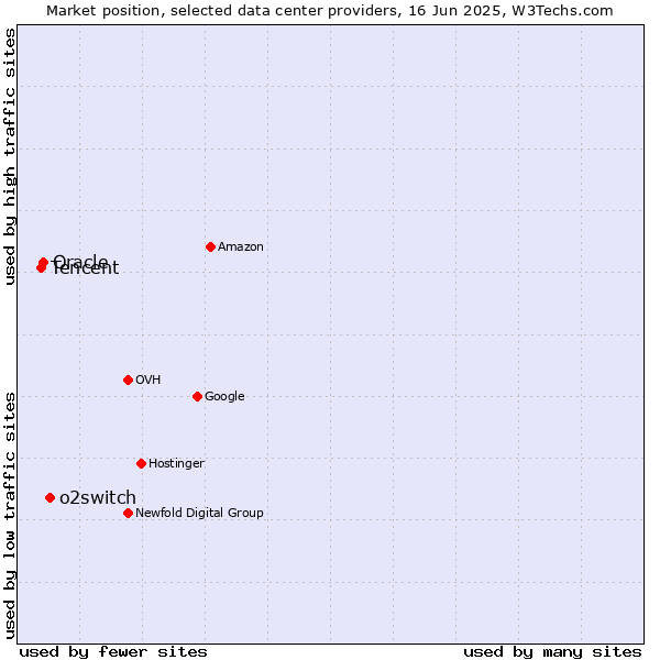 Market position of o2switch vs. Oracle vs. Tencent