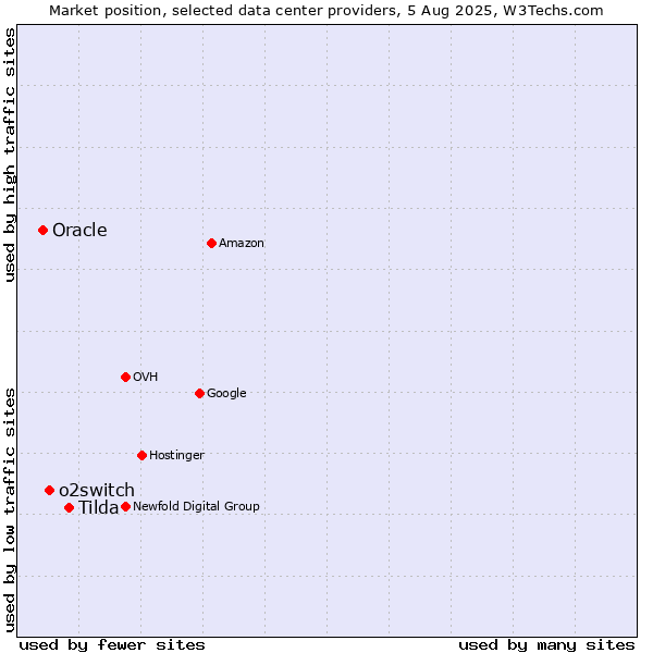Market position of Tilda vs. o2switch vs. Oracle