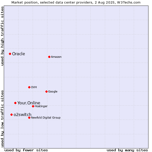 Market position of Your.Online vs. o2switch vs. Oracle