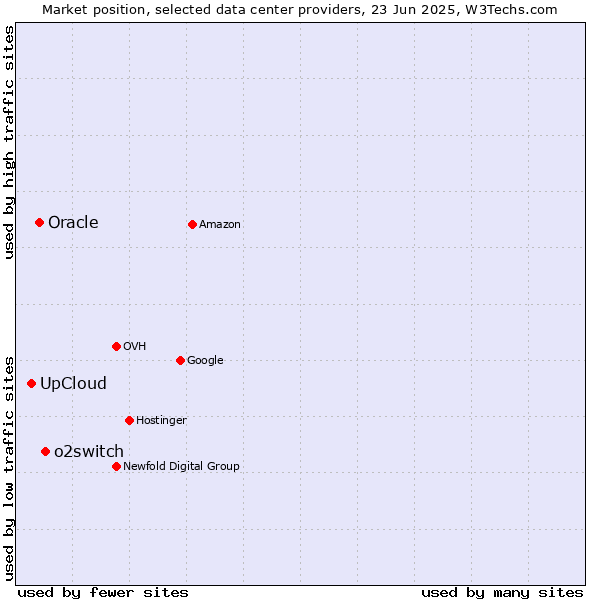 Market position of o2switch vs. Oracle vs. UpCloud
