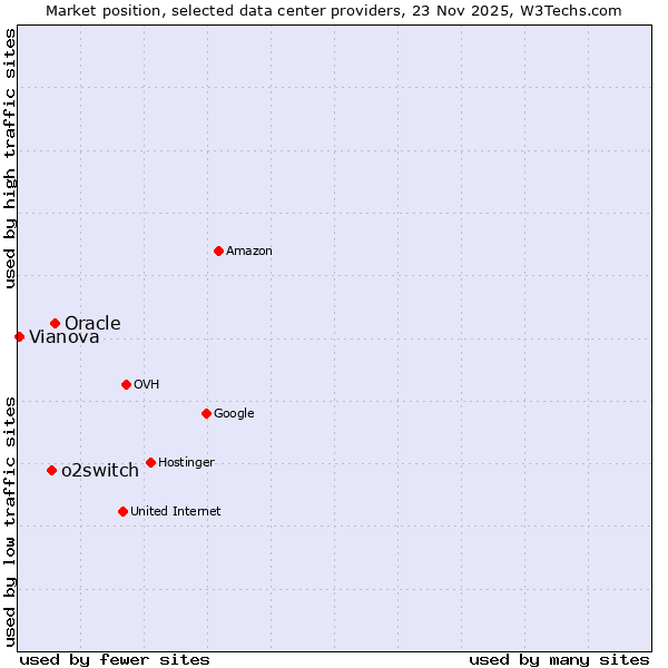 Market position of Oracle vs. o2switch vs. Vianova