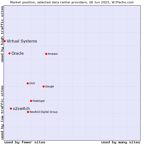 Market position of o2switch vs. Oracle vs. Virtual Systems