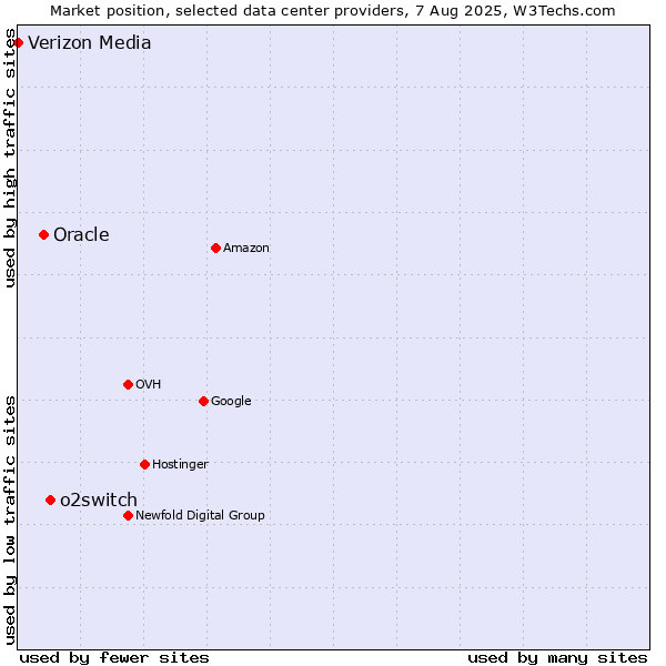 Market position of o2switch vs. Oracle vs. Verizon Media