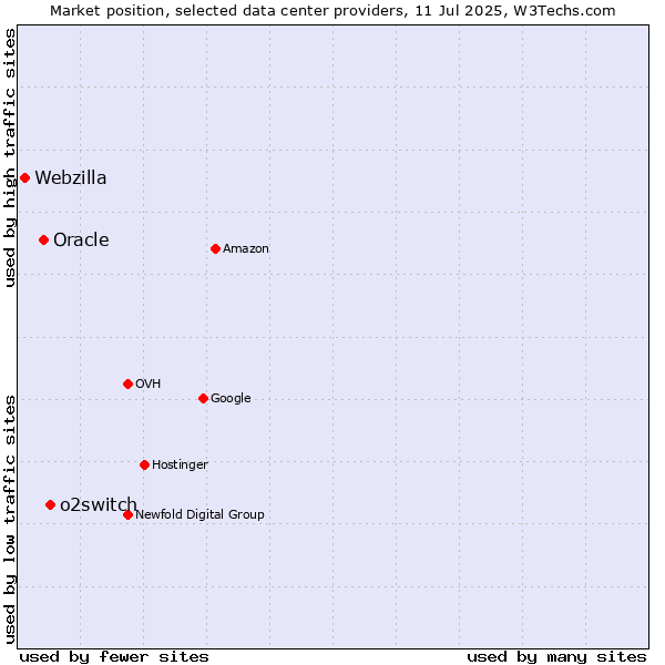 Market position of o2switch vs. Oracle vs. Webzilla