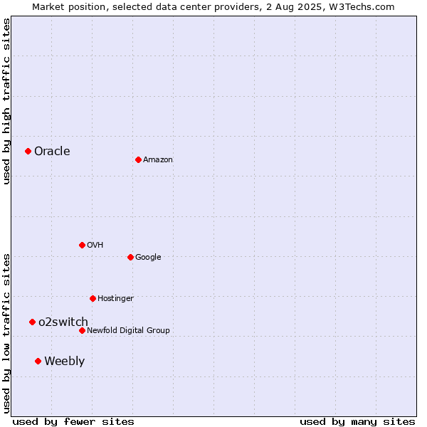 Market position of Weebly vs. o2switch vs. Oracle