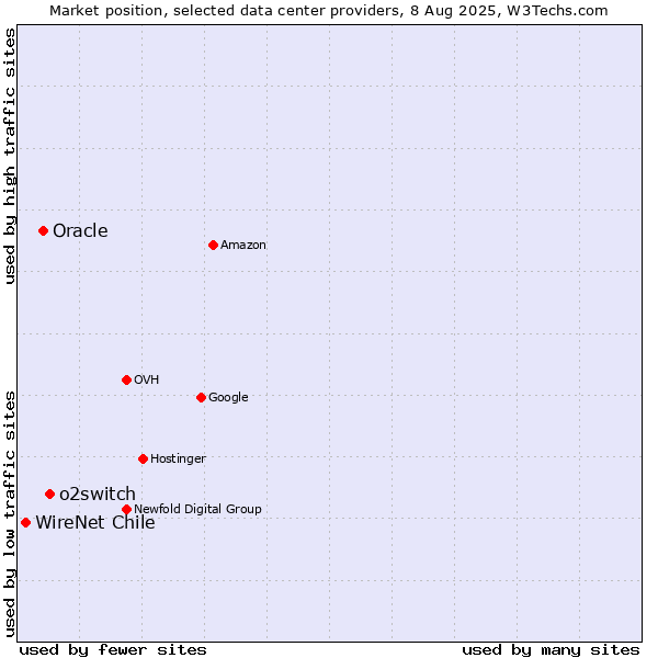 Market position of o2switch vs. Oracle vs. WireNet Chile