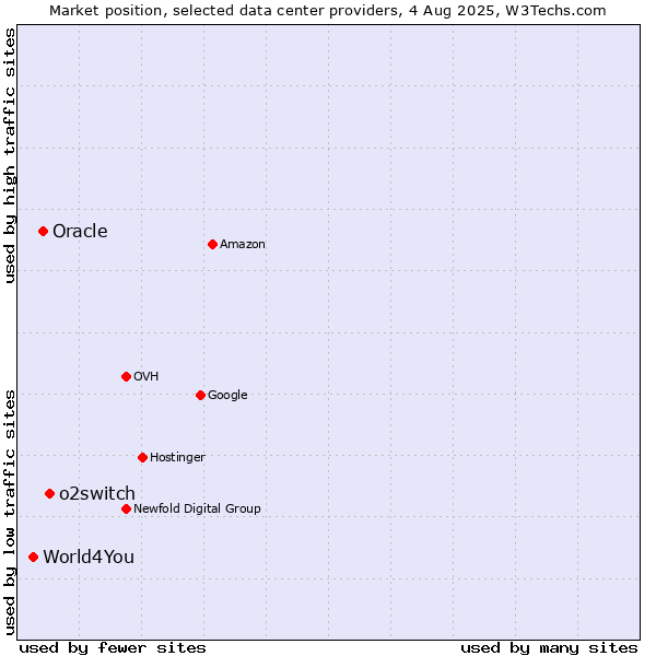 Market position of o2switch vs. Oracle vs. World4You