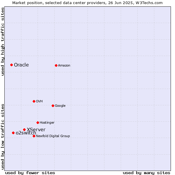 Market position of XServer vs. o2switch vs. Oracle