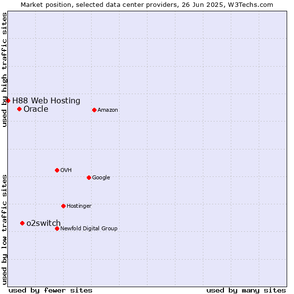 Market position of o2switch vs. Oracle vs. H88 Web Hosting