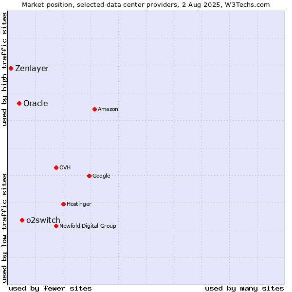 Market position of o2switch vs. Oracle vs. Zenlayer