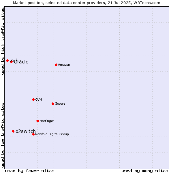 Market position of o2switch vs. Oracle vs. Zoho