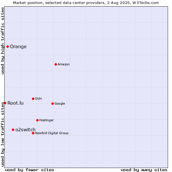 Market position of o2switch vs. Orange vs. Root.lu