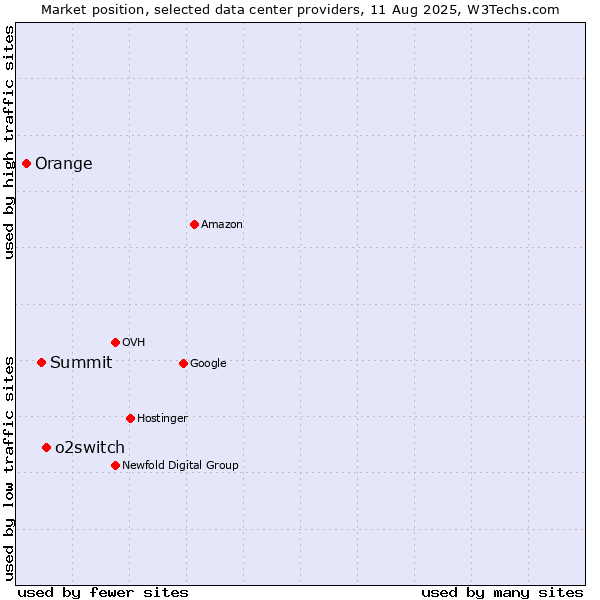 Market position of o2switch vs. Summit vs. Orange