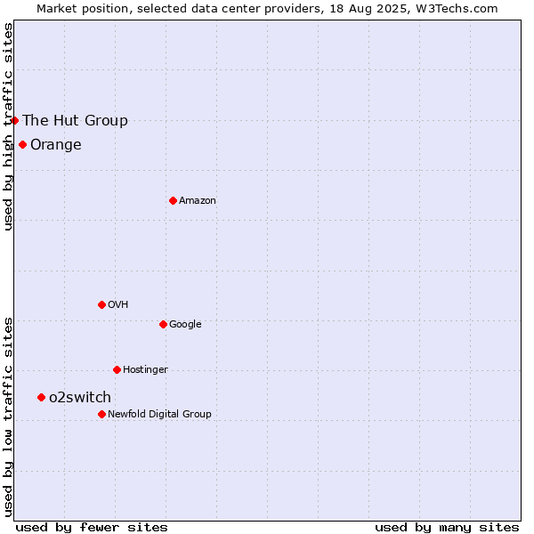 Market position of o2switch vs. Orange vs. The Hut Group