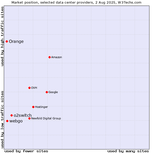 Market position of o2switch vs. webgo vs. Orange