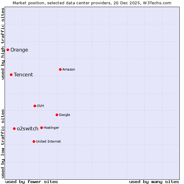 Market position of o2switch vs. Tencent vs. Orange