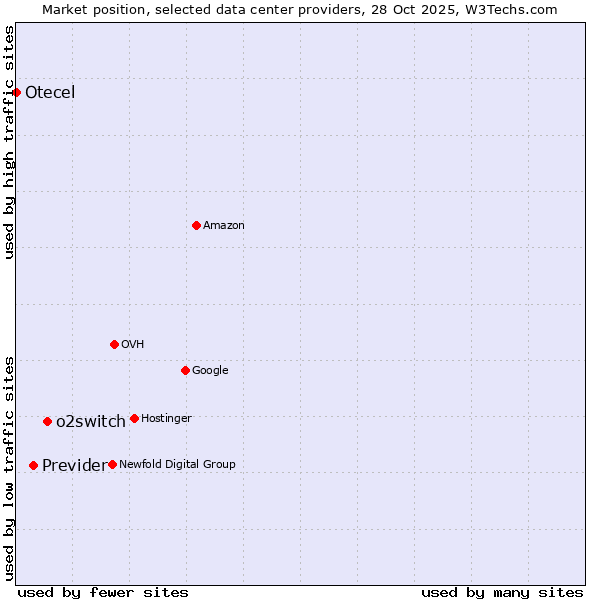Market position of o2switch vs. Previder vs. Otecel