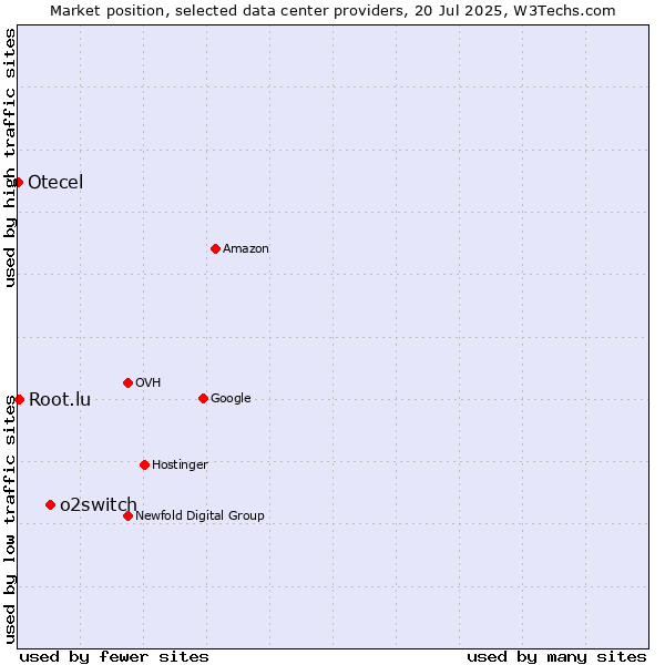 Market position of o2switch vs. Root.lu vs. Otecel