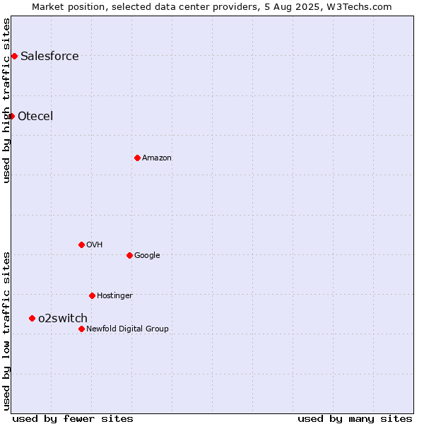Market position of o2switch vs. Salesforce vs. Otecel